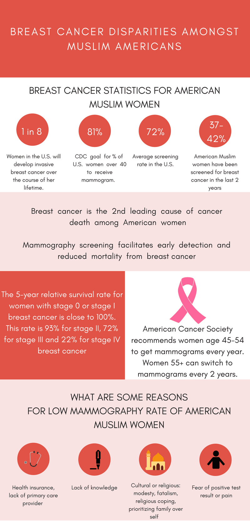 Breast-Cancer-Screening-Disparities